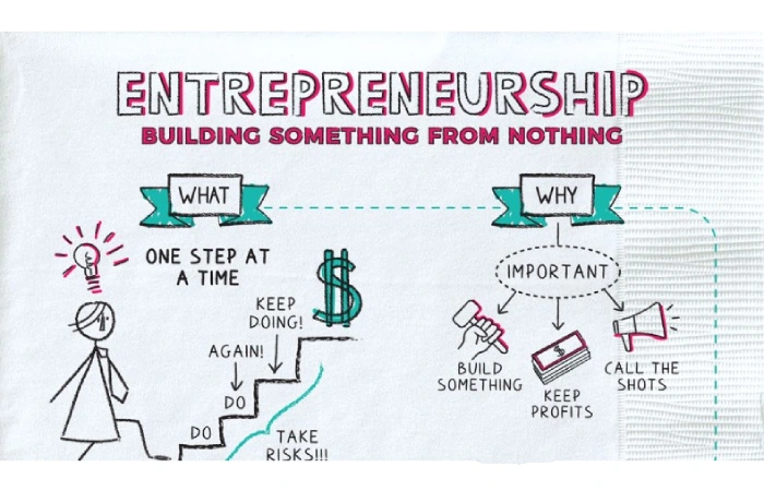 What is Entrepreneurship? – Concept, Important, and More