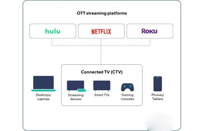Connected TV (CTV) – TV (CTV) vs OTT vs Linear TV