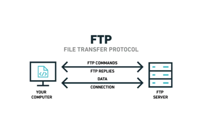 File Transfer Protocol